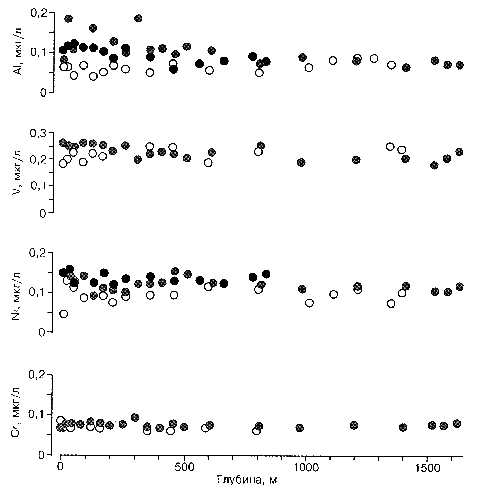 Fig. 2.2.2. Concentration of sminor elements in waters of Lake Baikal. Gray symbols - Southern, light symbols - Central, black symbols - Northern basins. Falkner et al., 1997.