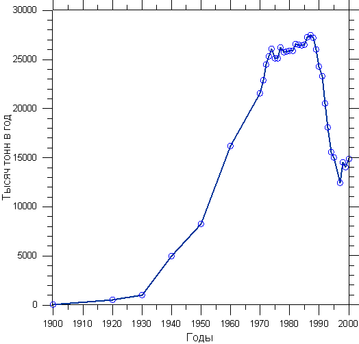 Fig. 2.2.1. Concentrations of copper in waters of Lake Baikal. Falkner et al., 1997. Gray circles - southern, open circles - central, black circles - northern basins.