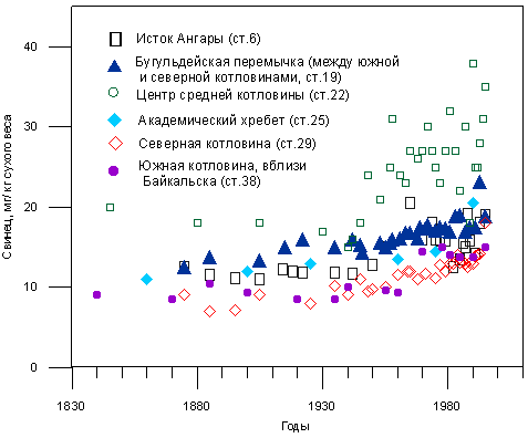 Содержание свинца в осадках озера Байкал. Mackey et al. 1998. 