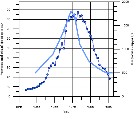 Динамика изменения концентрации общего роастворенного фосфора в озере Бодензее. Измерения проводились в конце периодов интенсивного перемешивания. Серая сплошная линия - фосфорная нагрузка. Wagner 1996, 1997.