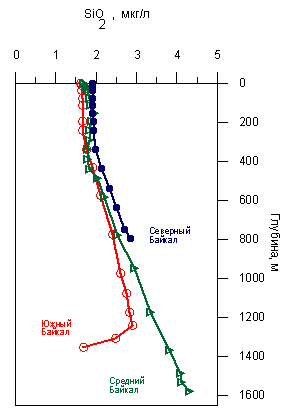 Распределение растворимого кремнезема в Байкале в июне 1991 г. Falkner 1997. 1991 год был не-мелозирным, 1990 - мелозирным. 