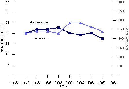 арактеристики популяции байкальского омуля в 1987-94 гг. Данные Восточно-Сибирского центра рыбного хозяйства. 