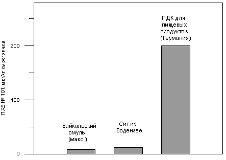 Концентрации ПХБ № 110 в байкальском омуле (Kucklick et al., 1996) и в голубом сиге из Бодензее (Европа) (Rossknecht 1996) сравнительно с ПДК на пищевые продукты.